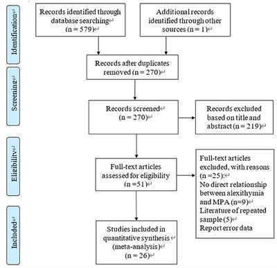 The Relationship Between Alexithymia and Mobile Phone Addiction Among Mainland Chinese Students: A Meta-Analysis